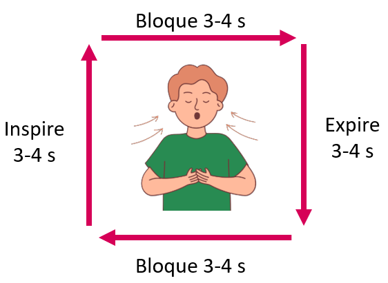Schéma respiration carrée